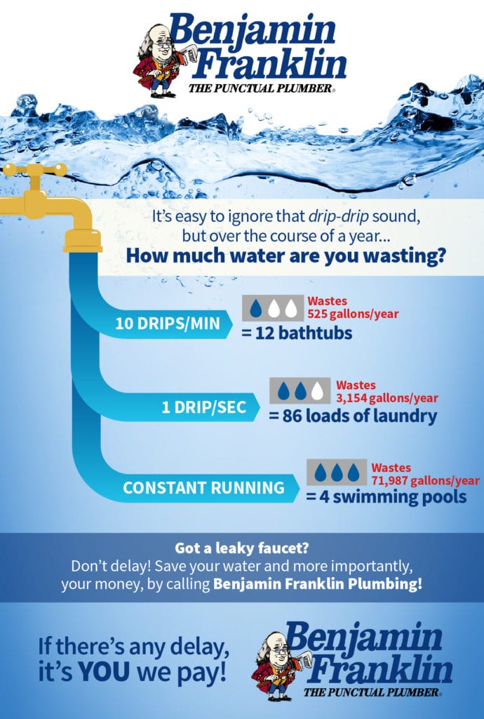 Infographic illustrating water waste from a dripping faucet, featuring Benjamin Franklin Plumbing branding, statistics on water loss, and a call to action for plumbing services.