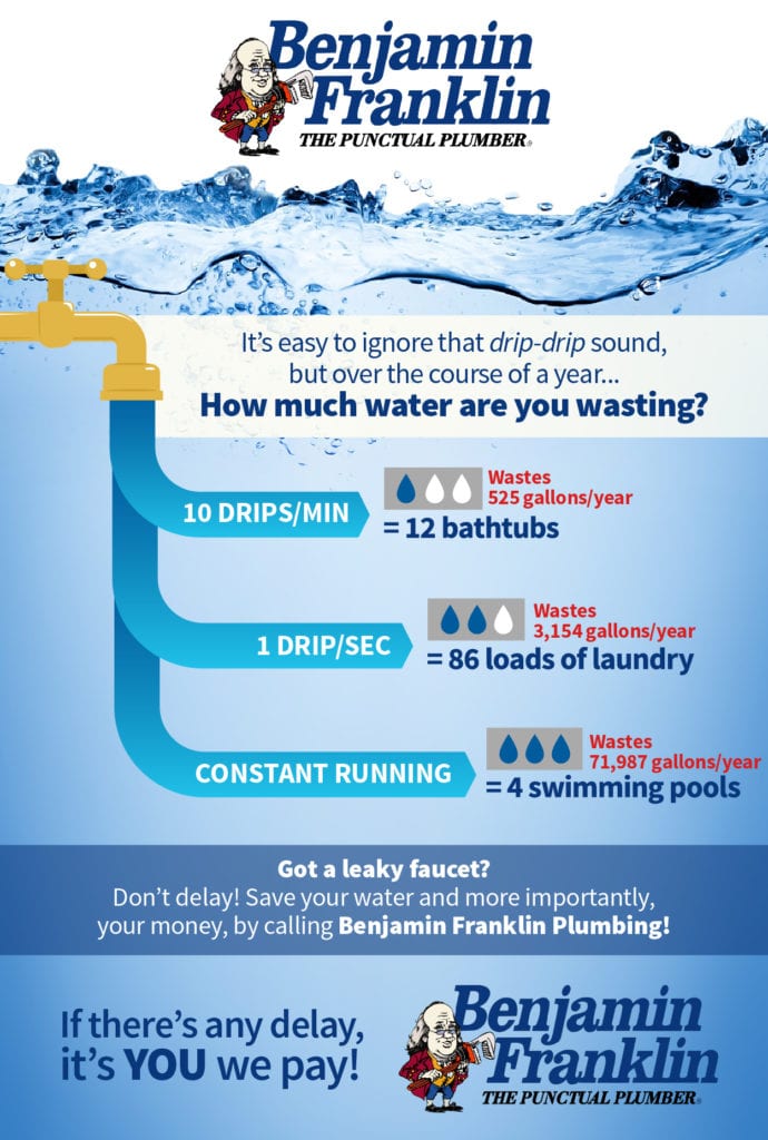 Benjamin Franklin Plumbing Tyler shares knowledge on the cost of a leaking faucet.